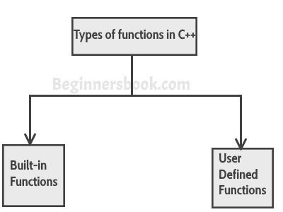 explain various categories of user defined function in c with example