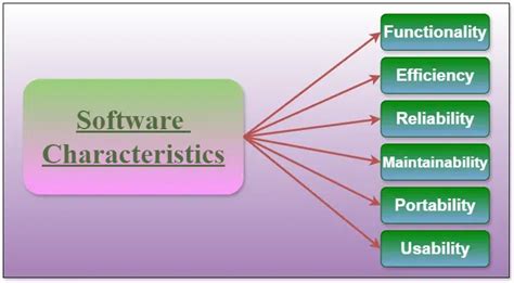 explain various characteristics of software engineering