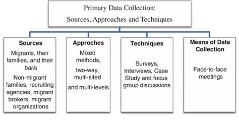 explain various methods of primary data collection