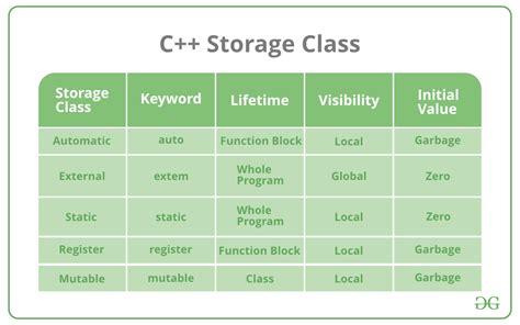 explain various storage classes with example