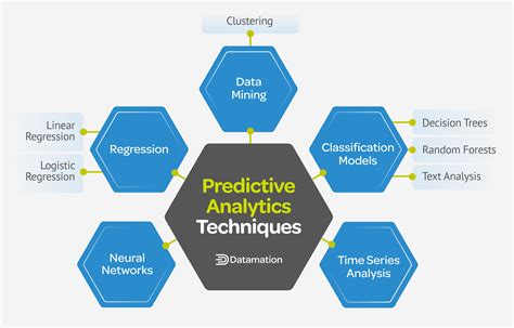 explain various types of big data analytics and predictive analytics