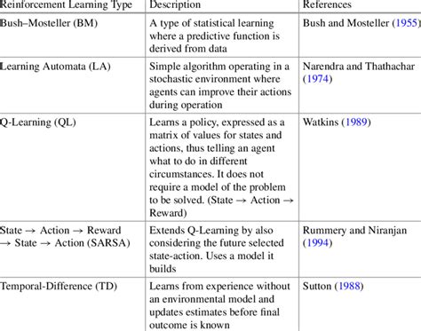 explain various types of reinforcement learning techniques with suitable examples