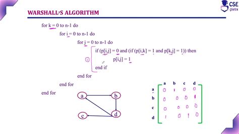 explain warshall's algorithm