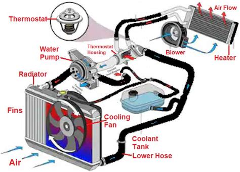 Explain Water Cooling System In Automobile