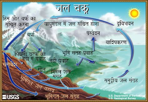 explain water cycle in hindi