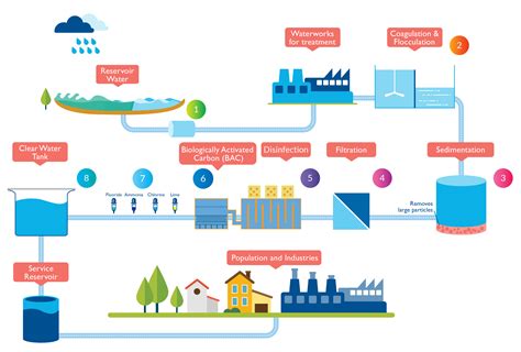 explain water treatment process with diagram