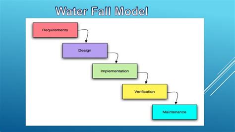 explain waterfall model and spiral model of software development