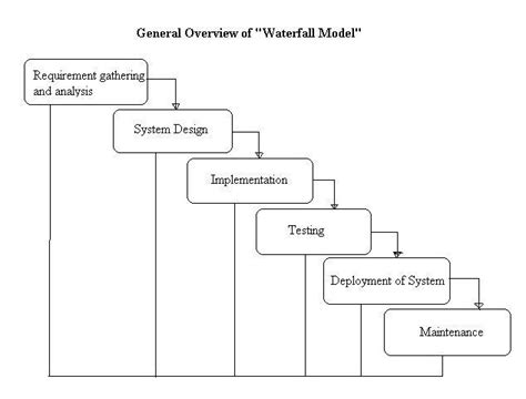 explain waterfall model with example