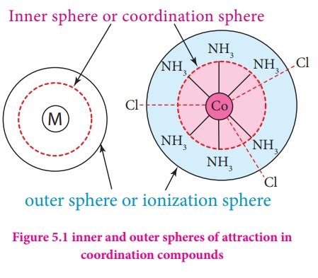 explain werner's theory of coordination compounds with suitable examples