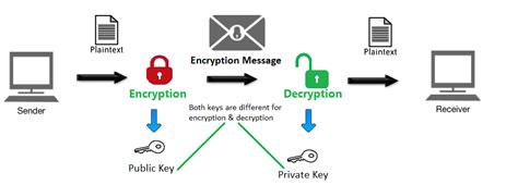 Explain What Encryption Is And Why It Is Used
