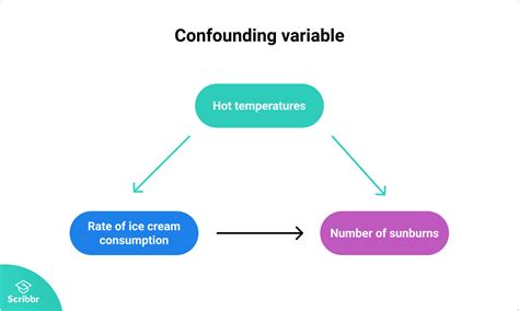 explain what is meant by a confounding variable
