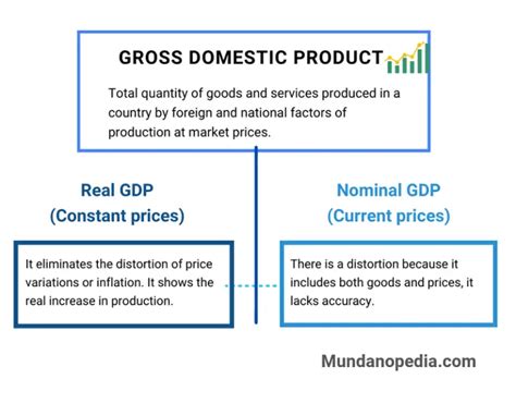explain what is meant by nominal gdp