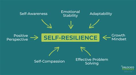 explain what is meant by self image