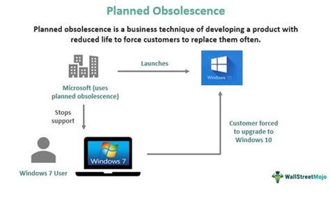 Explain What Is Planned Obsolescence