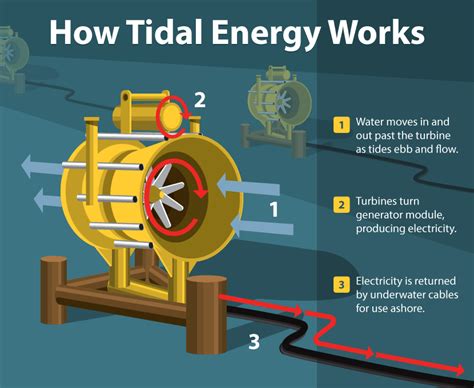 explain what tidal power is and how it works