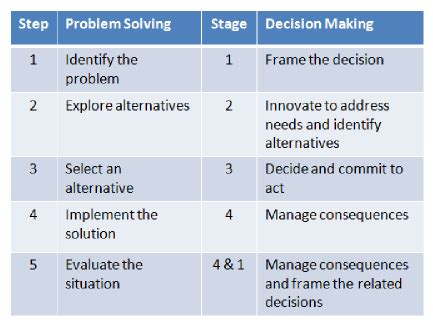 explain what you understand by a systems approach to problem solving and decision making