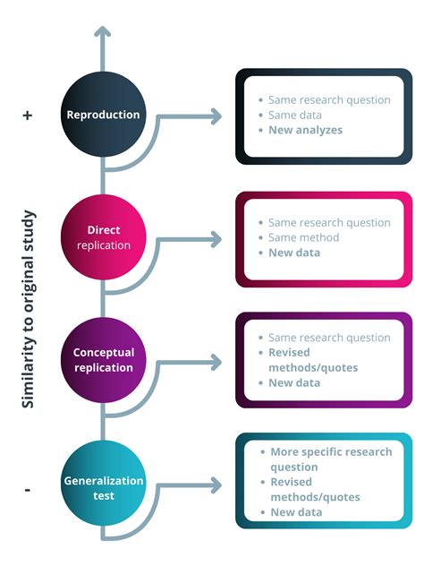 explain why replication of experiments is important in the scientific method