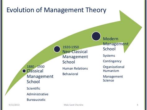 explain with diagram the evolution of management theory