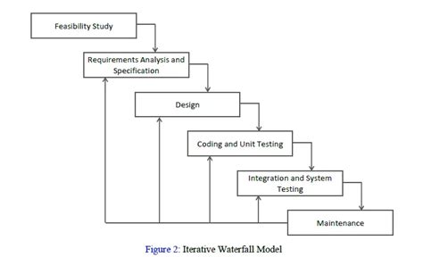 explain with diagram the iterative waterfall model of software development