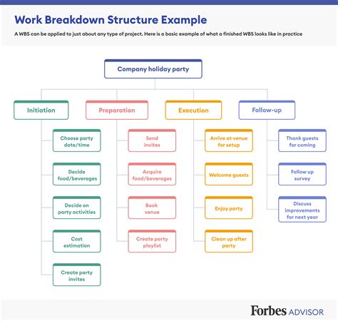 explain work breakdown structure in software project management