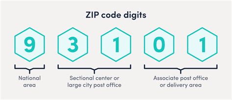 explain zip code