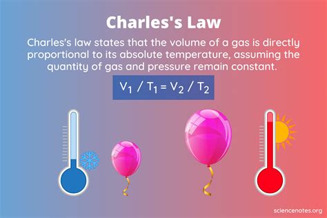 explanation of a charles law