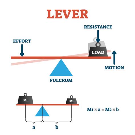 Explanation Of A Lever