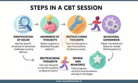 explanation of cbt