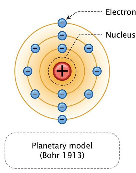 explanation of planetary model