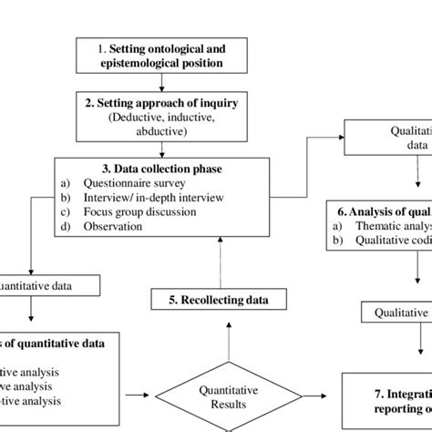 explanatory sequential design of mixed methods research phases and challenges