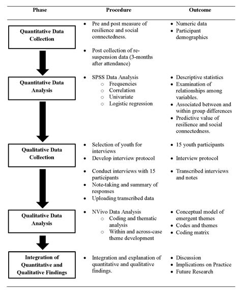 explanatory sequential mixed methods design