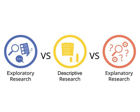 exploratory descriptive or explanatory research