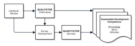 exploratory sequential design mixed methods