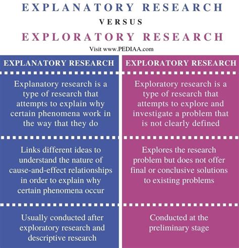exploratory vs explanatory study