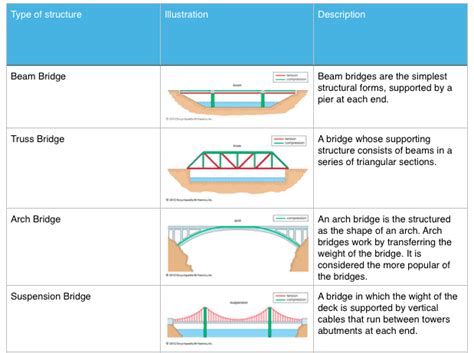 explore the principles of bridge design