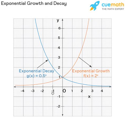 exponential decay function graph example
