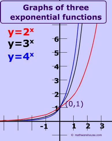 exponential growth function graph example