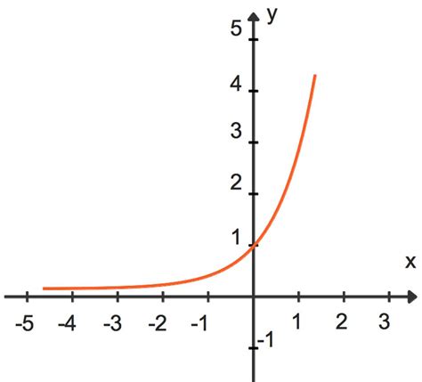 exponentialfunktion