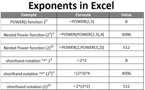 Exponents In Excel