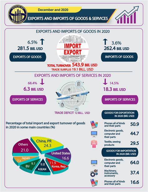 export and import in vietnam