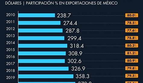 Las exportaciones agrícolas de Estados Unidos a México baten récords y