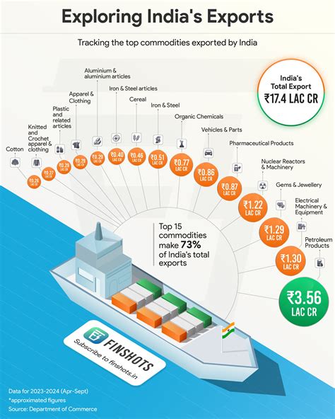 Exports Etc