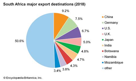 exports out of south africa