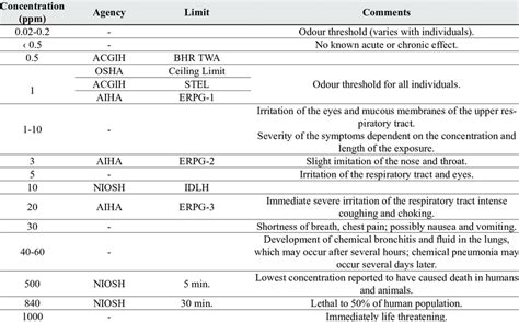 Exposure Limits For Chlorine