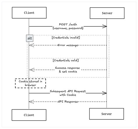 Express Cookie Parameters