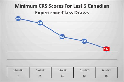 express entry canada crs score
