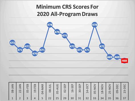 express entry draw minimum score