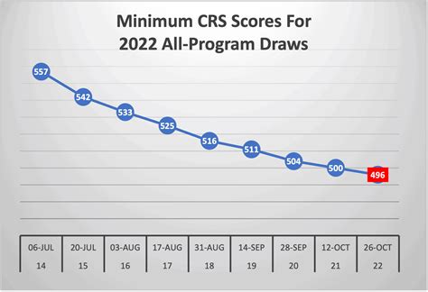 express entry minimum score 2023