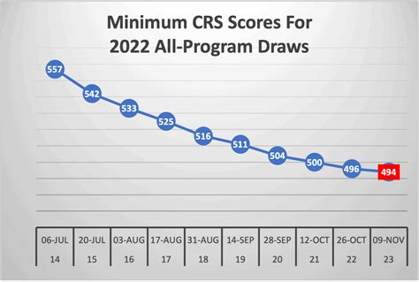 express entry recent scores