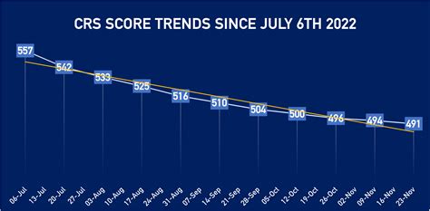 express entry score 2022